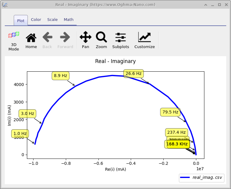 Impedance spectroscopy output plot showing the real and imaginary parts of the circuit response.