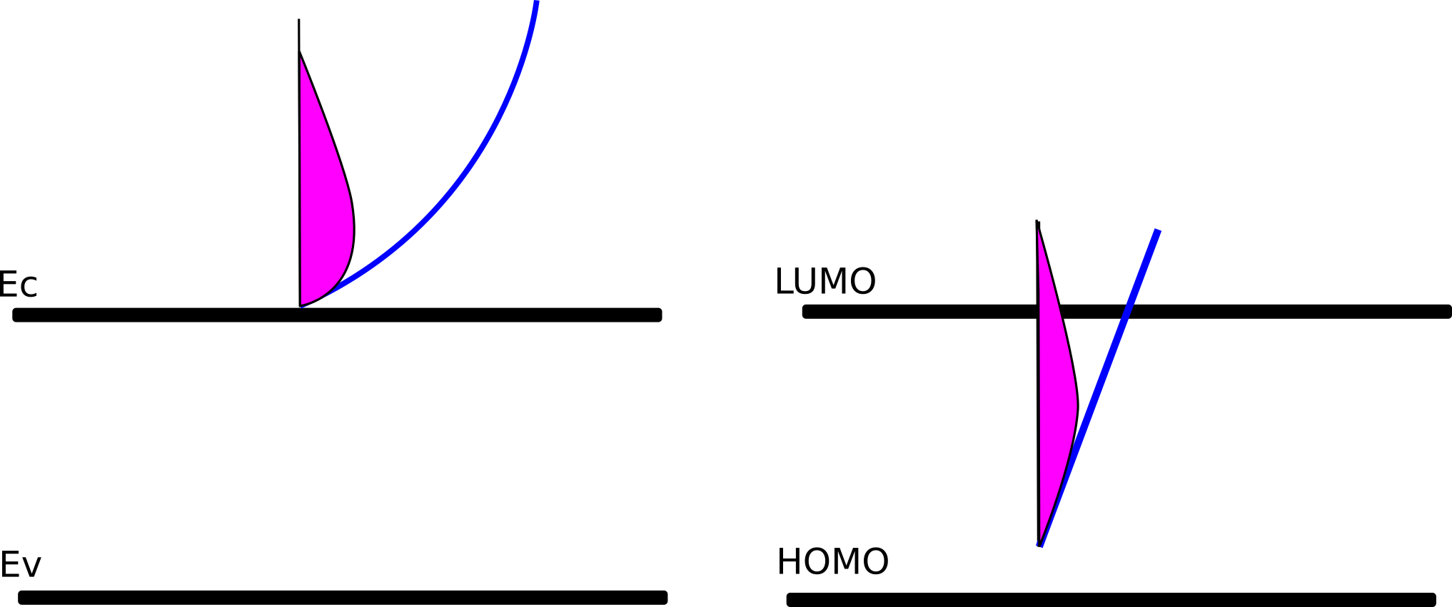 Left: Ordered semiconductor, carriers populate states above a sharp conduction-band edge. Right: Disordered semiconductor, carriers occupy a broad distribution of localized trap states extending into the band gap.
