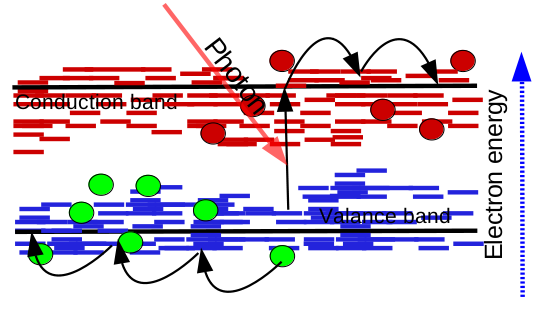 Band structure of a disordered semiconductor such as an organic blend (e.g. PM6:Y6 or P3HT:PCBM), showing many localized trap states within the band gap. Carriers move by hopping transport between localized states.
