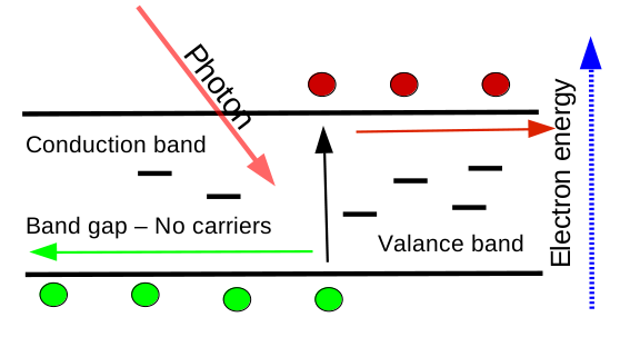Band structure of an ordered semiconductor such as silicon or GaAs, showing well-defined conduction and valence bands with minimal trap states. Carriers move primarily by ballistic or drift-diffusion transport.