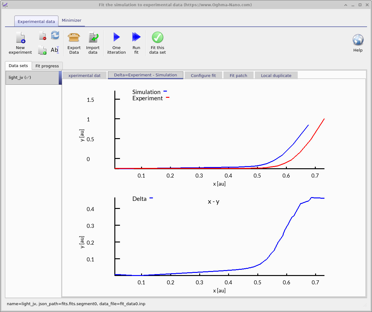 OghmaNano fitting window showing simulated (blue), experimental (red), and delta (green) JV curves after running one fit iteration.