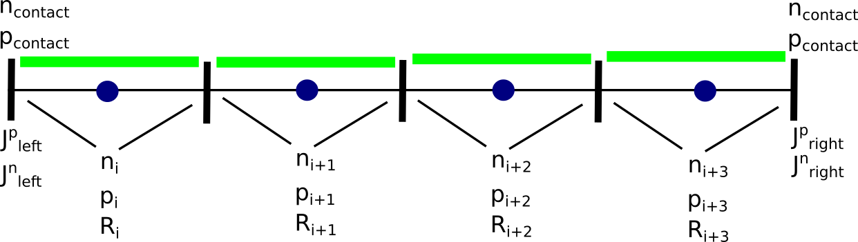 1D electrical mesh diagram showing evenly spaced grid points placed half a step inside the device boundaries.