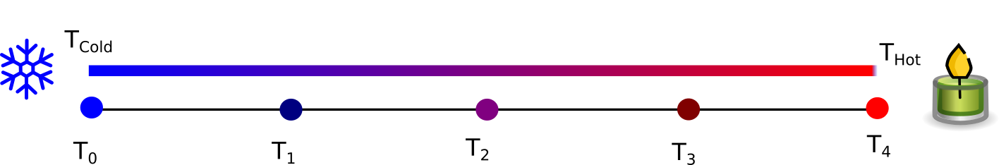 An example of a continuous problem, showing heat conduction from a candle to an ice crystal, broken up (meshed) into a series of discrete points along the bar.