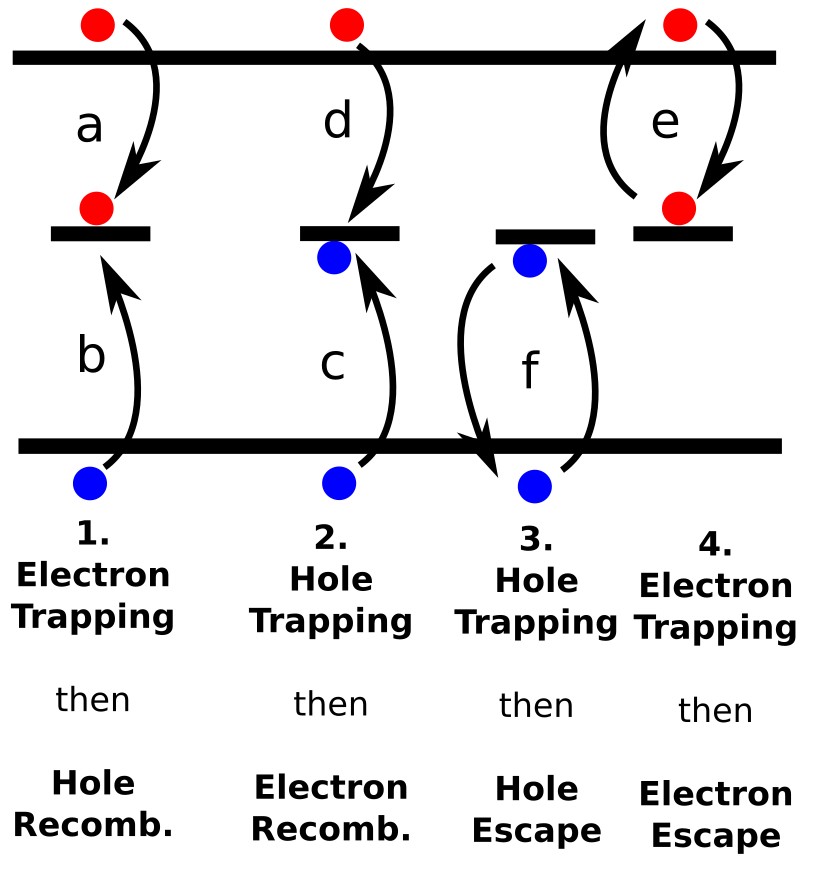 Shockley–Read–Hall recombination processes via a single trap state: electron trapping, hole trapping, recombination, and carrier escape.