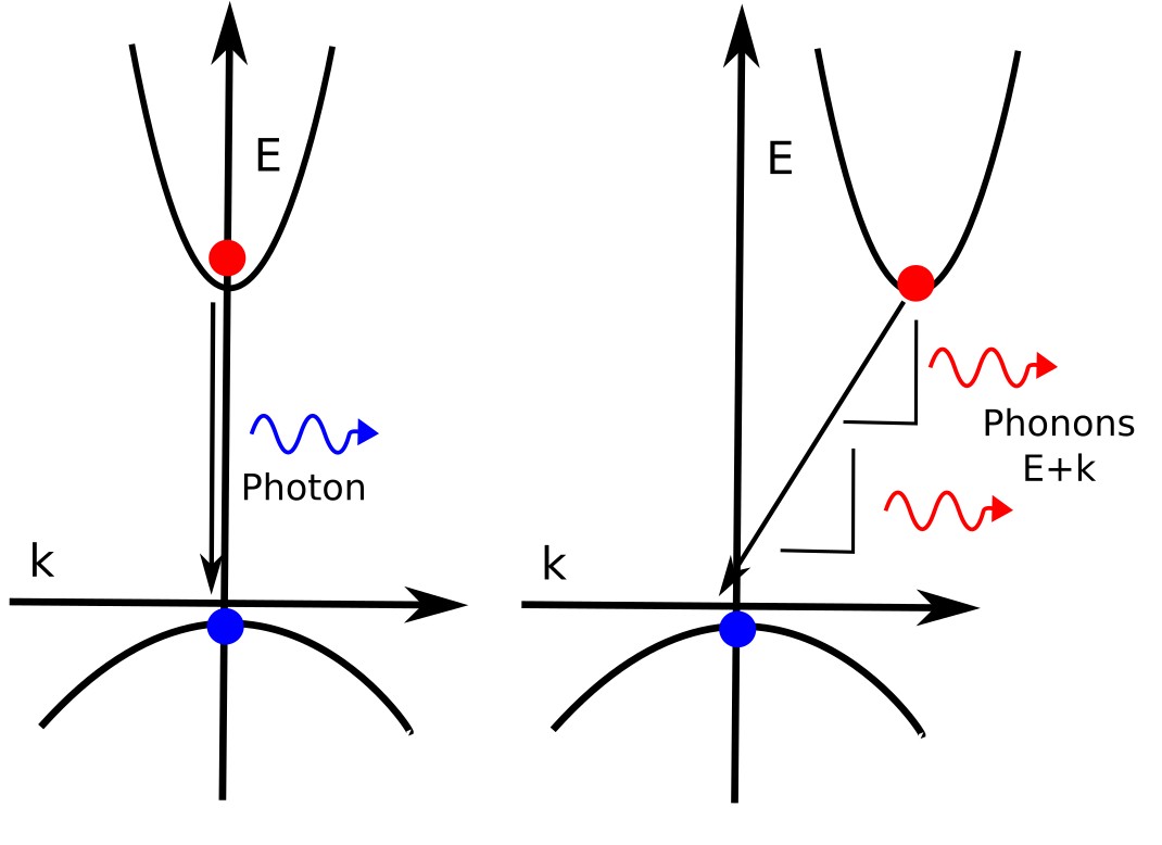 Energy–momentum (E–k) diagram of free-to-free recombination comparing direct bandgap electron-hole recombination with photon emission and indirect phonon-assisted recombination in semiconductors