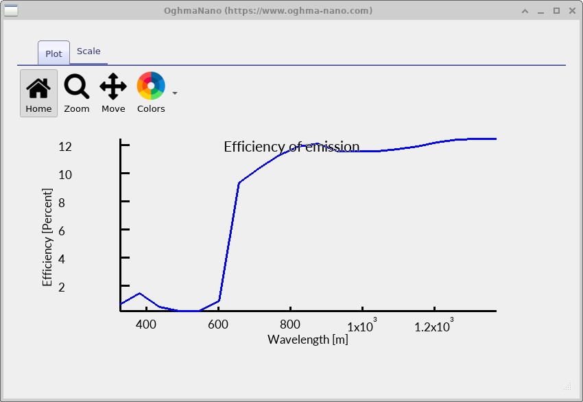 Detector efficiency vs wavelength plot, showing outcoupling efficiency rising to about 12 percent above 600 nm.