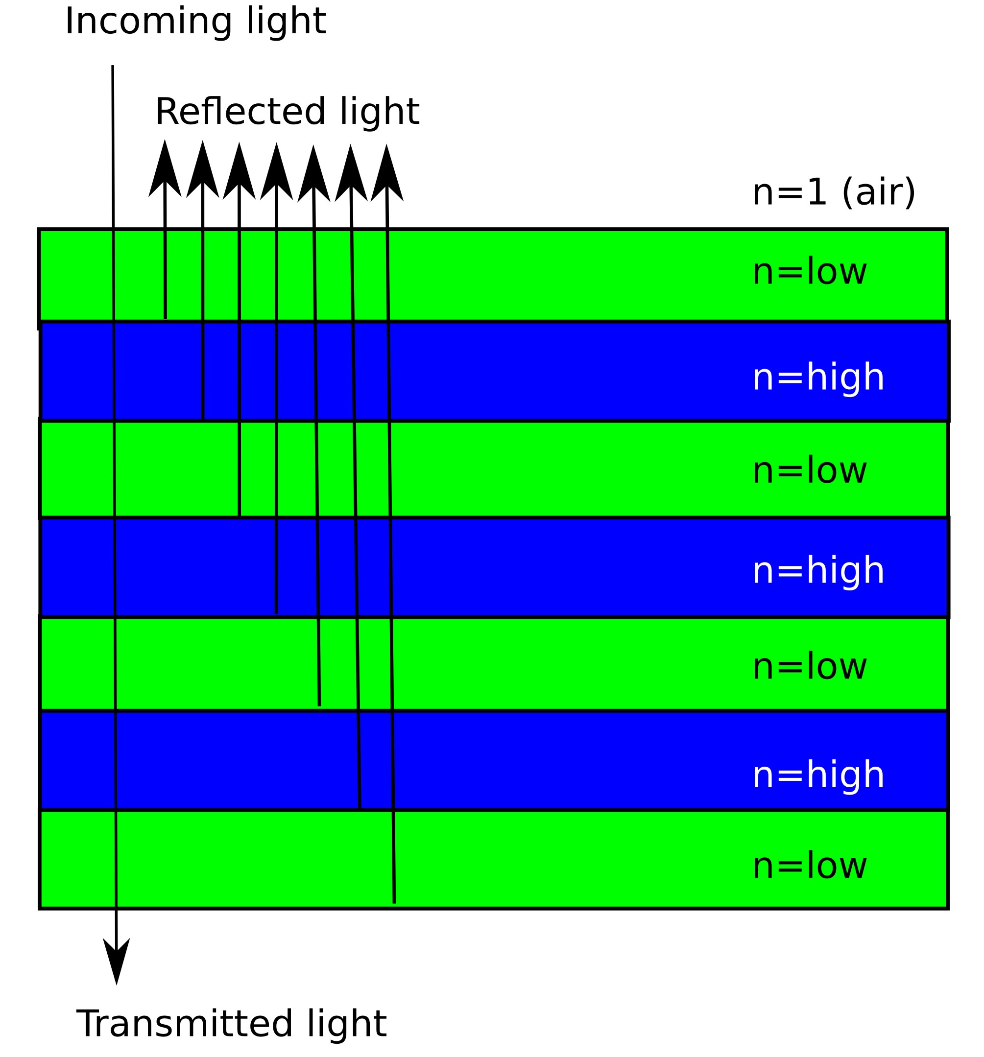 Bragg mirror diagram showing alternating high- and low-index layers and constructive interference of reflected light
