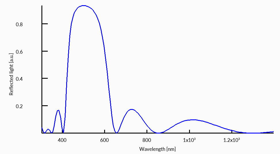 Bragg mirror reflection spectrum showing a high-reflectivity stop band around the design wavelength