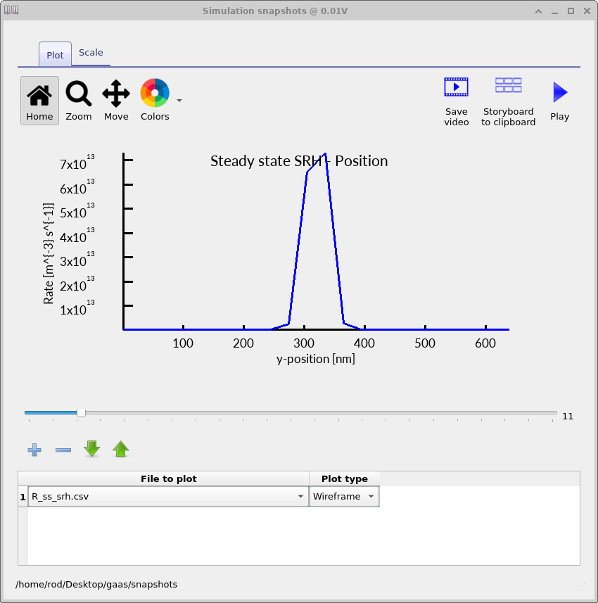 Spatial profile of Shockley–Read–Hall recombination rate in a gallium arsenide (GaAs) PN junction diode at −0.1 V, showing recombination localized near the depletion region