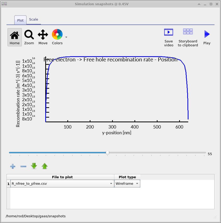 Free-to-free (radiative) recombination rate versus position in a gallium arsenide (GaAs) PN junction diode at approximately 0.45 V forward bias, showing a broad, nearly uniform recombination profile across the device