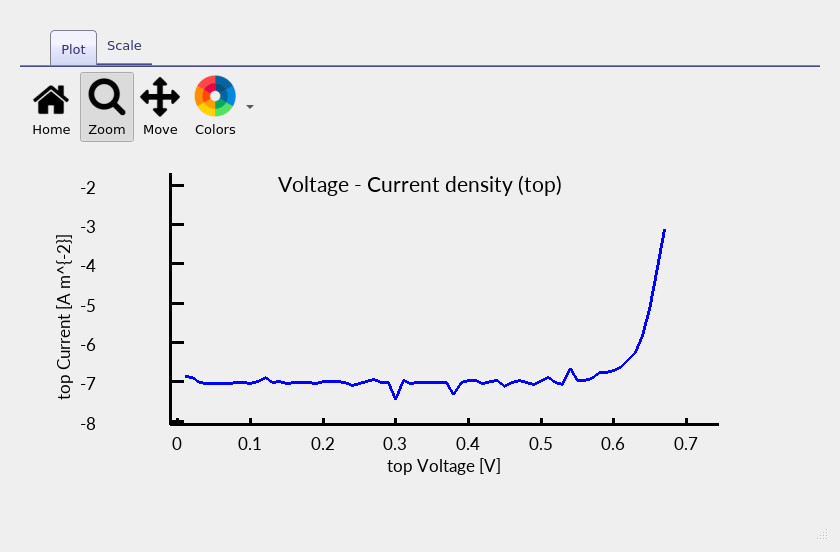 Light JV curve showing low photocurrent and small numerical lumpiness in the low-current region.
