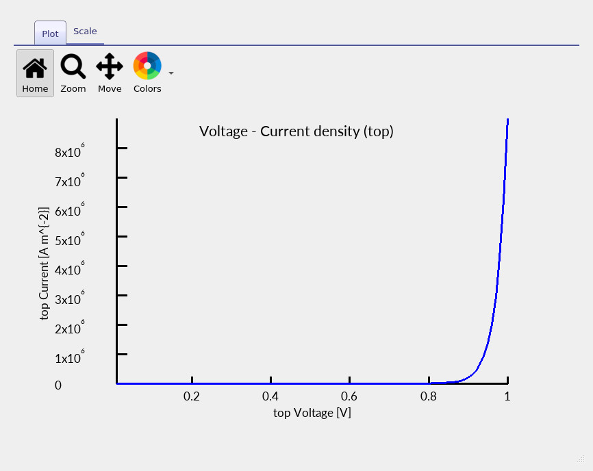JV curve for the top contact from a 3D GaAs simulation containing a vertical defect.