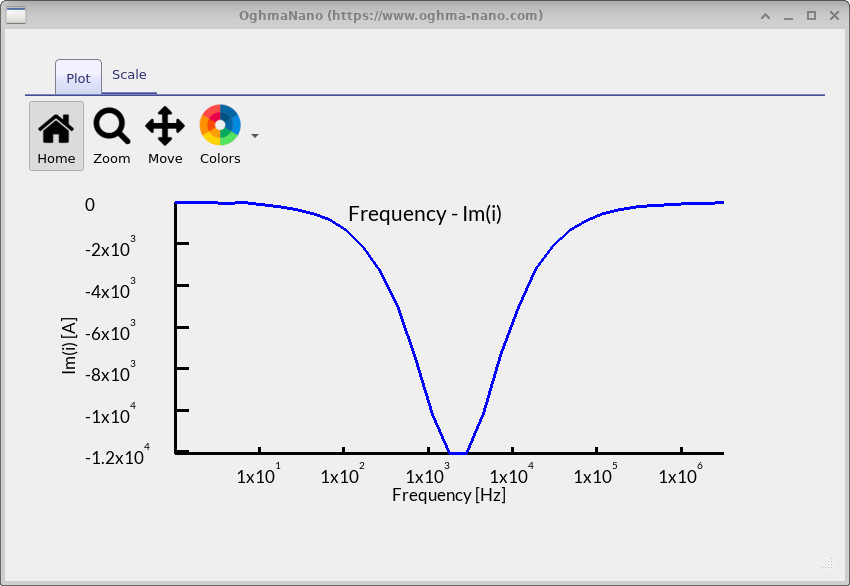 Bode: Im(Z) vs frequency showing peaks near characteristic time constants.