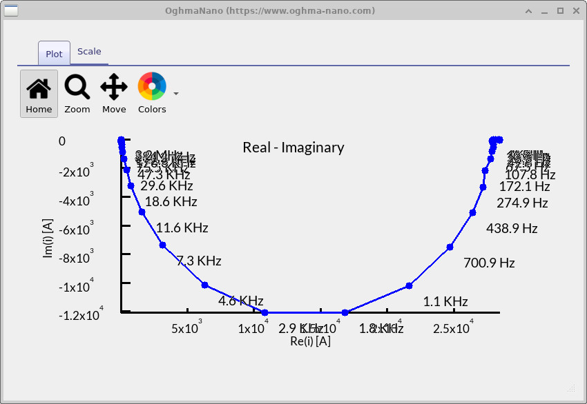 Nyquist plot (−Im vs Re) showing a semicircle typical of an RC process; frequency markers included.
