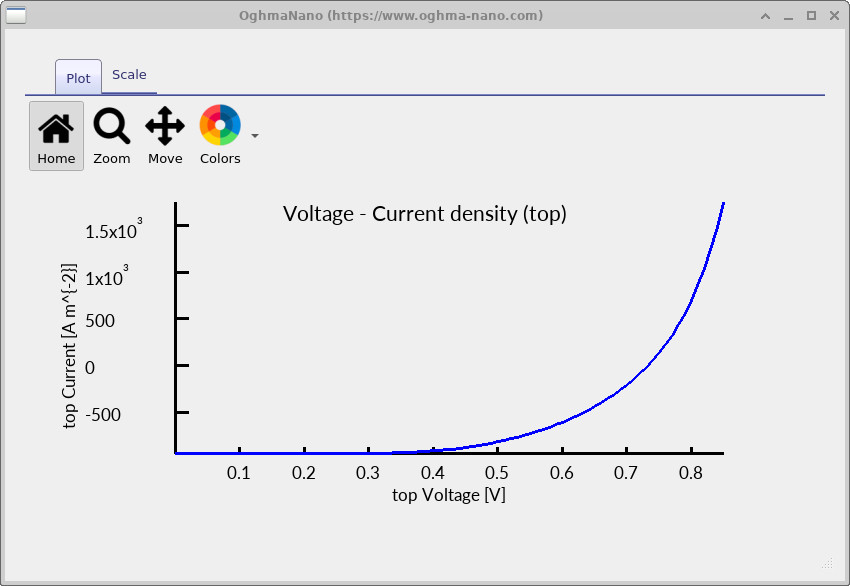 Current-voltage curve for large-area PM6:Y6 solar cell contact