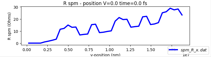 1D resistance profile taken along the centre line of the device, showing resistance variation with position.