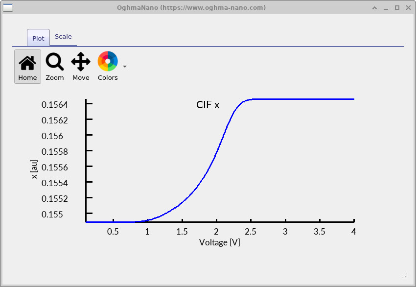 Plot of CIE x chromaticity coordinate versus applied voltage, showing a smooth increase and then saturation at higher bias.