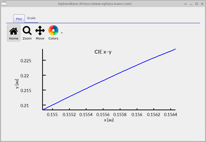 Plot of CIE y versus CIE x showing the chromaticity trajectory as voltage is swept, forming a line segment in the xy plane.
