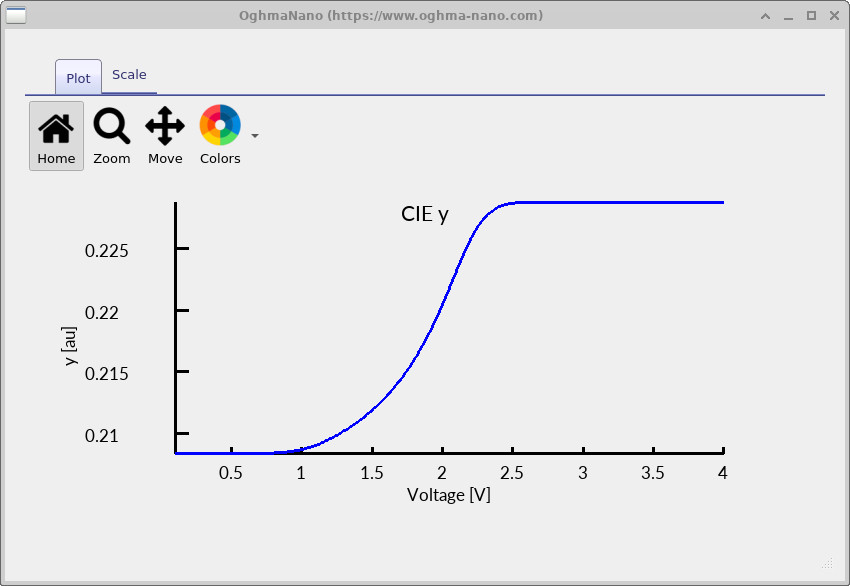 Plot of CIE y chromaticity coordinate versus applied voltage, showing a smooth increase and then saturation at higher bias.
