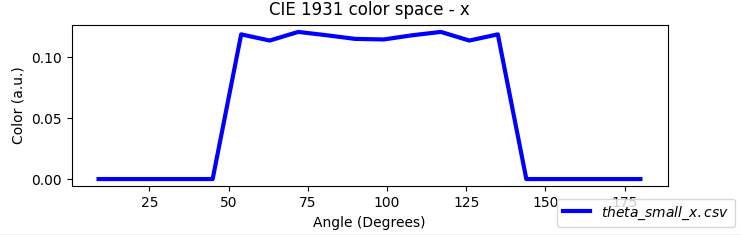 CIE 1931 x component versus viewing angle from theta_x.csv.