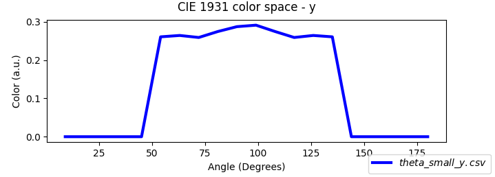 CIE 1931 y component versus viewing angle from theta_y.csv.