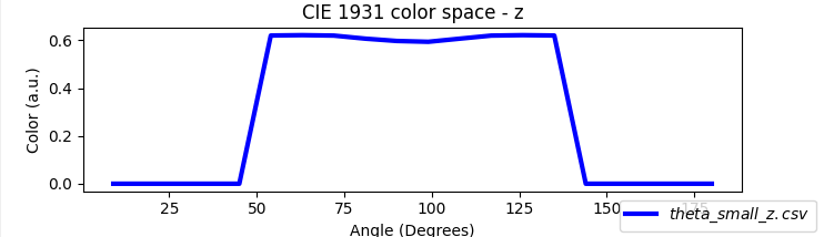 CIE 1931 z component versus viewing angle from theta_z.csv.