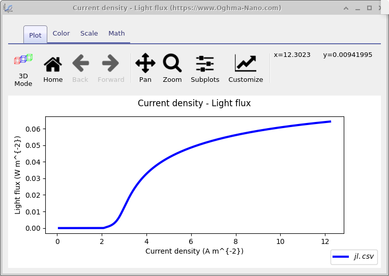 Plot of current density versus light flux from the OLED simulation.