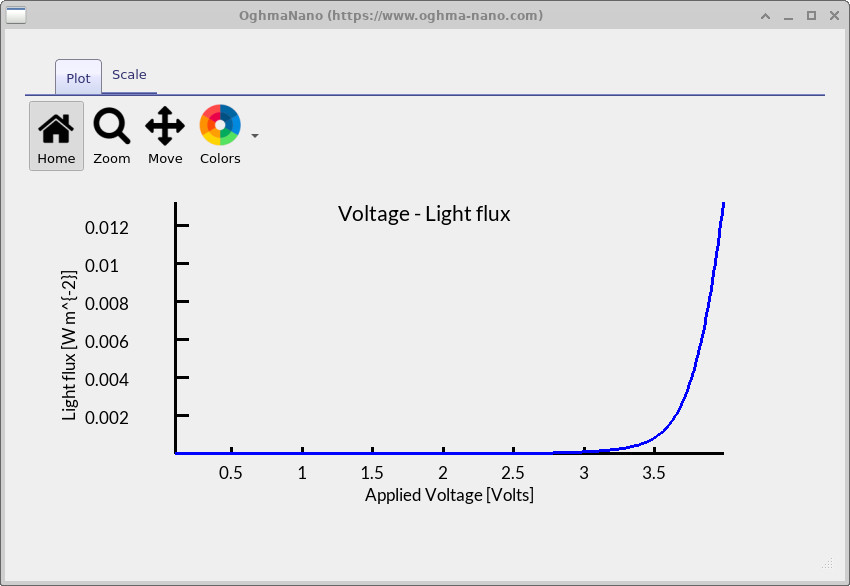 Graph titled 'Voltage – Light flux': light output remains near zero below turn-on then rises sharply with increasing applied voltage.