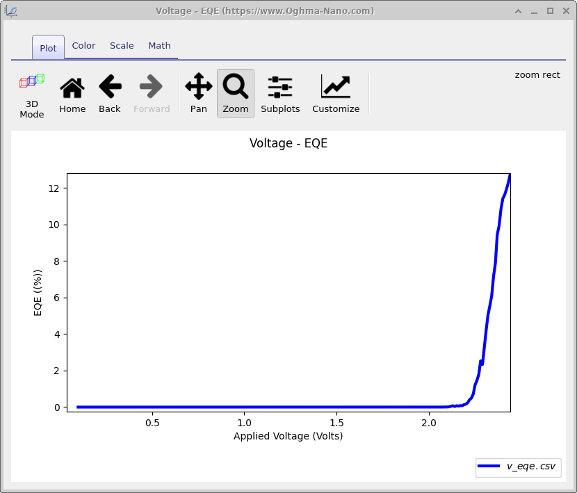 Plot of external quantum efficiency versus applied voltage from the OLED simulation.
