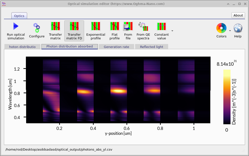 Photon distribution absorbed showing weak absorption in some layers.