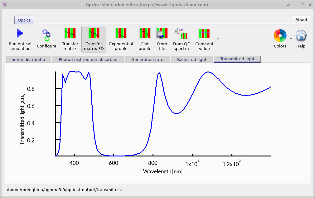 Transmitted light spectrum showing band-stop behaviour of the multilayer filter.