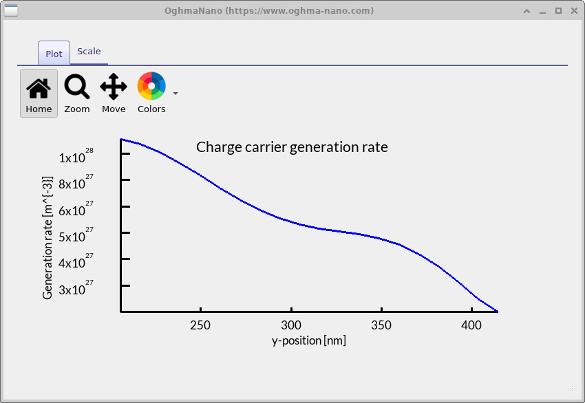 Plot of charge carrier generation rate from excitons versus y-position.