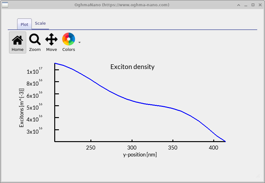 Plot of exciton density versus y-position in the device.