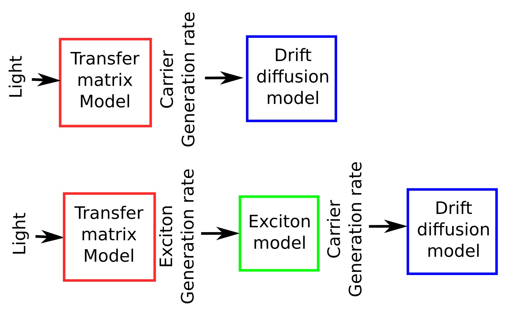 Block diagram of optical–electrical pipeline with and without exciton model.