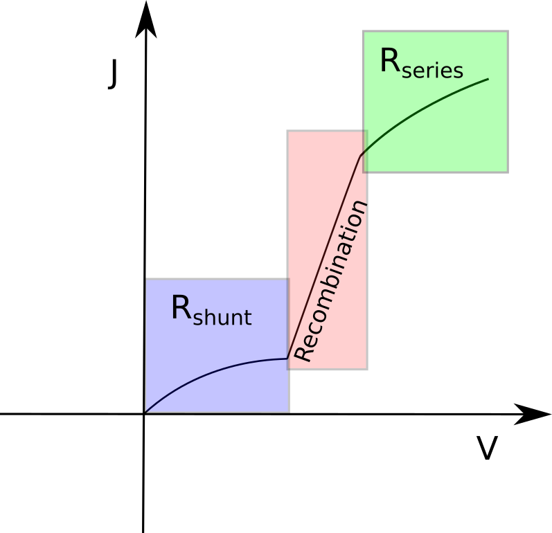 Dark JV curve with regions labelled: shunt-limited slope at low bias, recombination-dominated middle section, and Rs-limited roll-off at high bias.