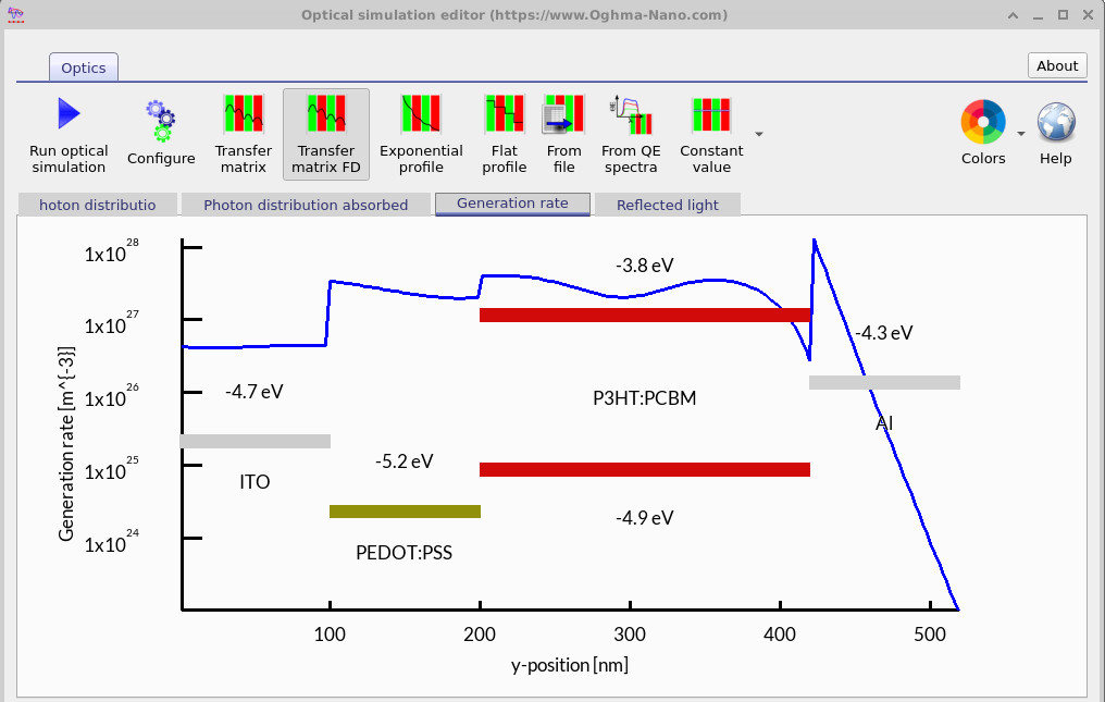Generation rate profile across the device, summed over all wavelengths.