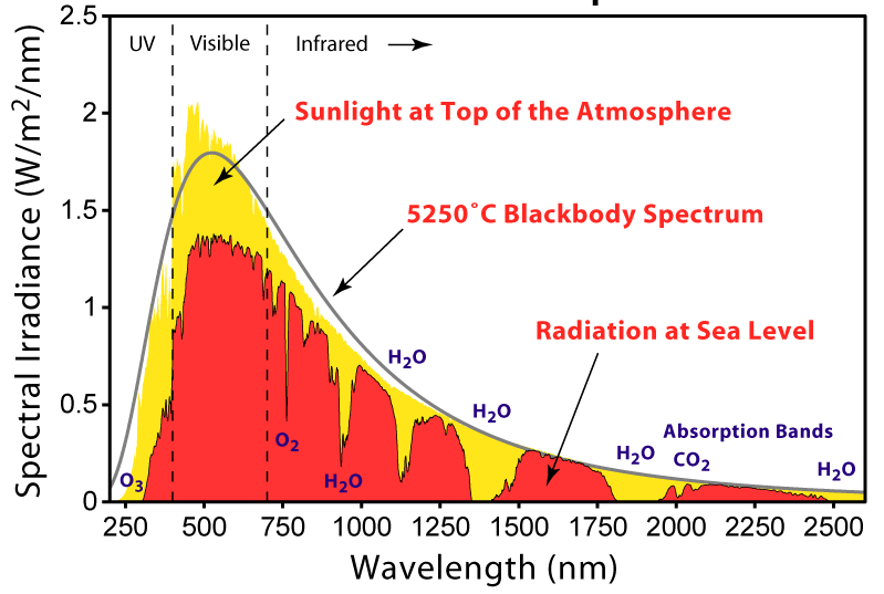 Line plot of the AM1.5G solar spectrum showing spectral irradiance versus wavelength.