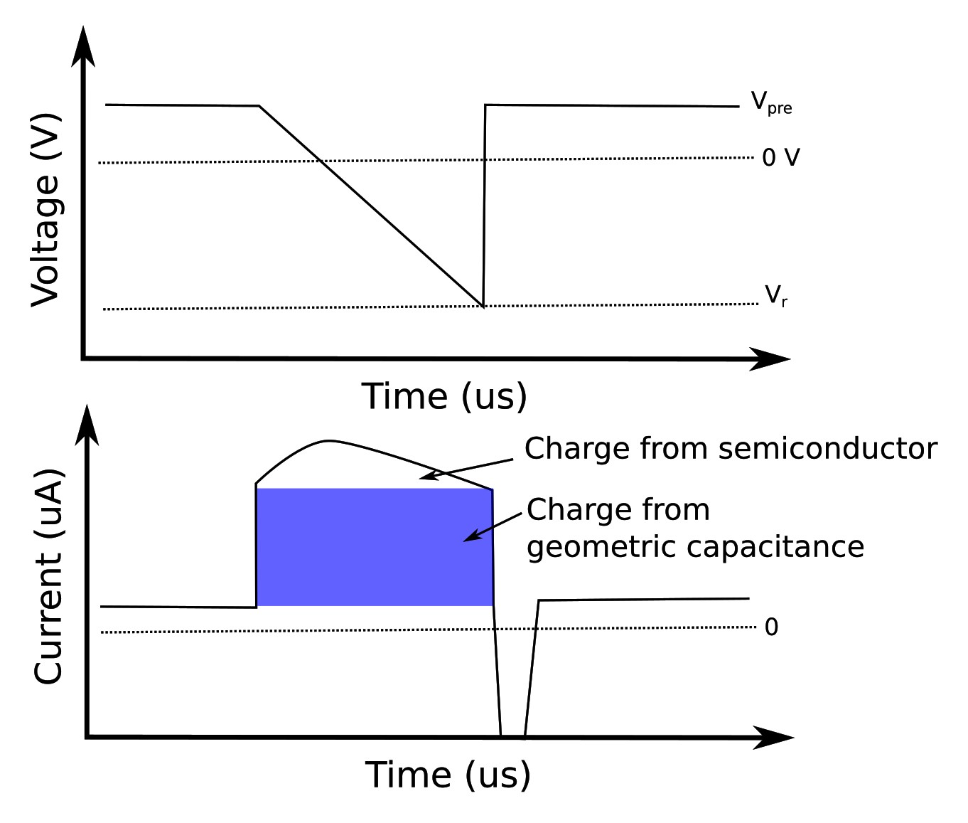 Applied voltage ramp (top) showing a linear decrease from Vpre to Vr, and the corresponding extraction current transient (bottom). The current consists of a rectangular contribution from geometric capacitance and an additional peak due to mobile charge carriers in the semiconductor.