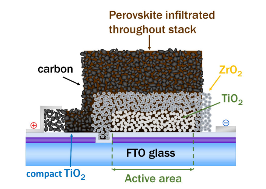 Schematic cross-section of a triple-mesoscopic carbon perovskite structure showing carbon, ZrO2, TiO2 layers on FTO glass with perovskite infiltrated throughout the stack and an indicated active area.