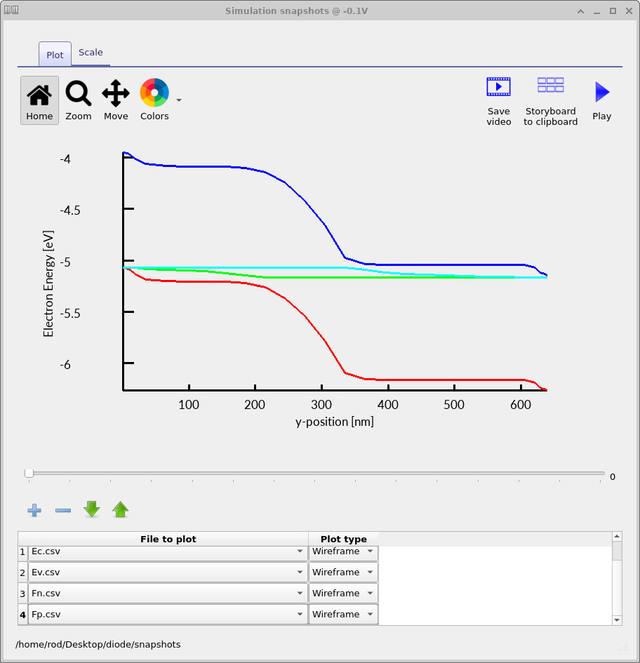Conduction band edge, valence band edge, and electron and hole quasi-Fermi levels versus position in a silicon PN junction diode at −0.1 V, showing equilibrium band bending and flat quasi-Fermi levels