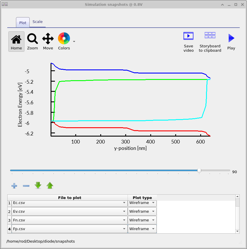 Conduction and valence band profiles with strongly separated quasi-Fermi levels across a silicon PN junction diode at 0.8 V forward bias, indicating high injection and significant carrier transport