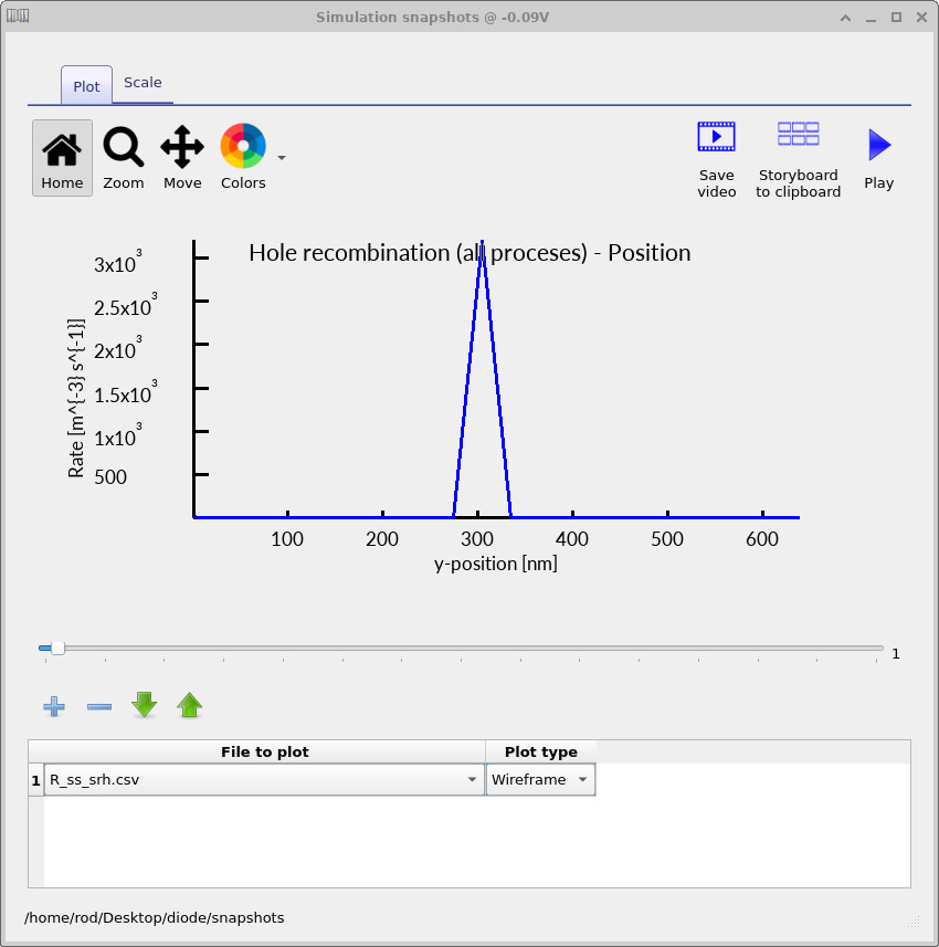 Spatial profile of Shockley–Read–Hall recombination rate in a silicon PN junction diode at −0.1 V, showing recombination localized near the depletion region