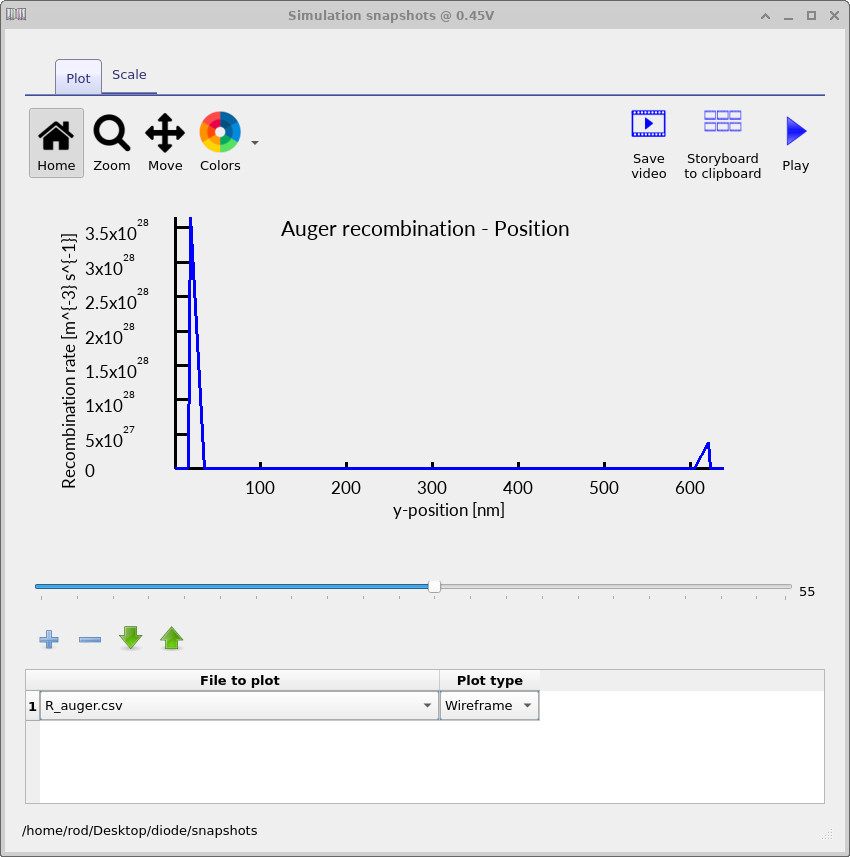 Auger recombination rate versus position in a silicon PN junction diode at approximately 0.45 V forward bias, showing increased recombination confined to the heavily doped contact regions