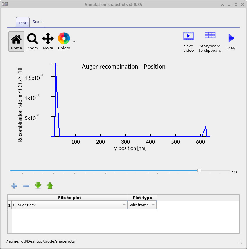 Auger recombination rate distribution in a silicon PN junction diode at 0.8 V forward bias, showing extremely large recombination rates in the p+ and n+ contact regions under high injection