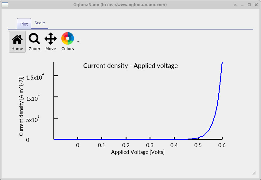 Current density versus voltage (I–V) curve for the silicon PN junction diode