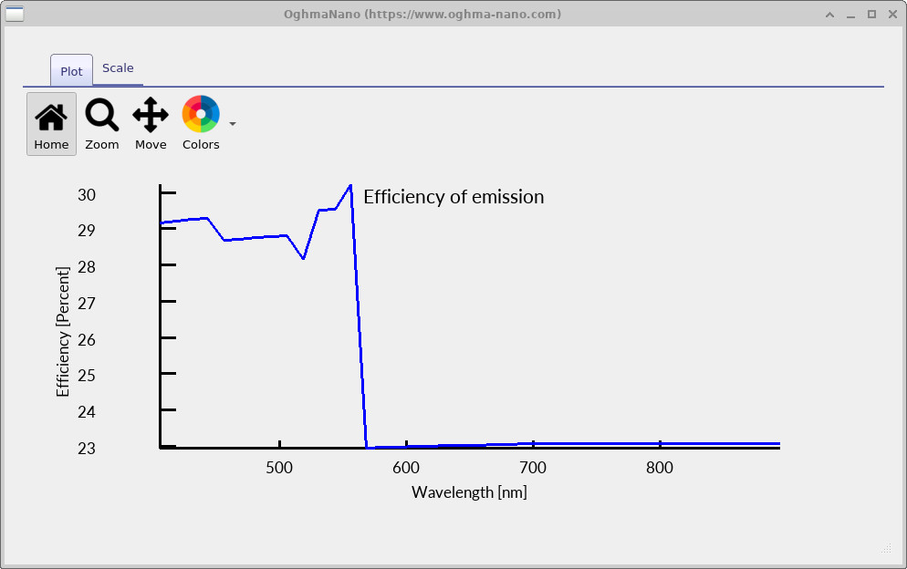 Detector efficiency plot showing efficiency of emission versus wavelength