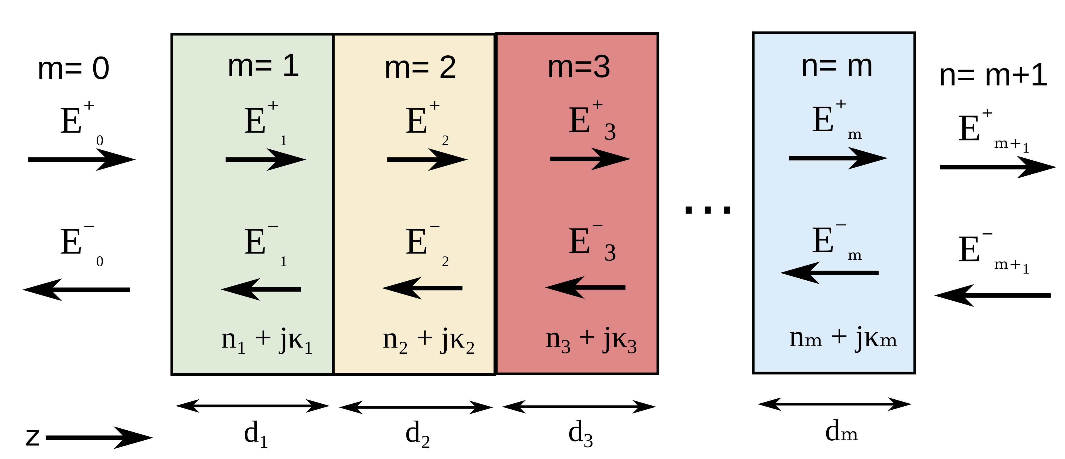 Schematic of the Transfer Matrix Method showing forward and backward propagating electromagnetic fields in a multilayer optical stack